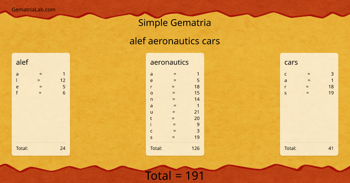 alef aeronautics cars in simple Gematria
